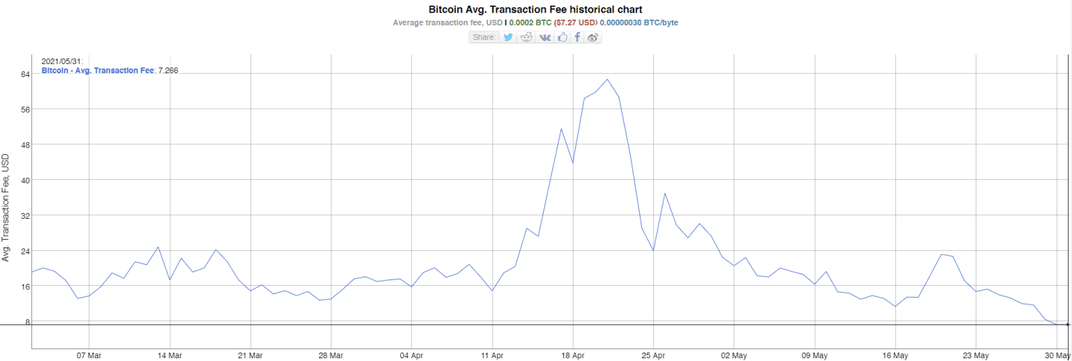 Biểu đồ phí giao dịch Bitcoin. Ảnh: BitInfoCharts