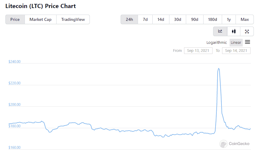 Giá Litecoin trong 24 giờ qua. Ảnh: CoinGecko.