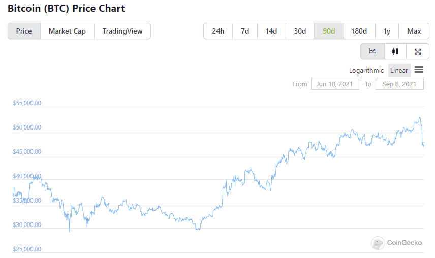 Giá Bitcoin trong ba tháng qua. Ảnh: CoinGecko.