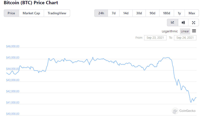 Giá Bitcoin trong ngày qua. Ảnh: CoinGecko.