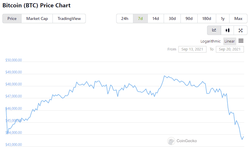 Giá Bitcoin trong một tuần qua. Ảnh: CoinGecko.