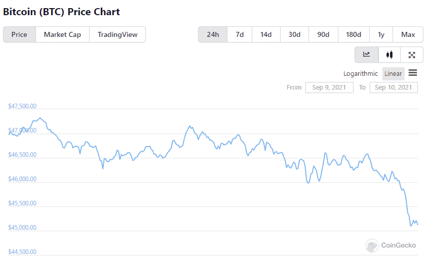 Giá Bitcoin, dữ liệu CoinGecko. Ảnh: Chụp màn hình.