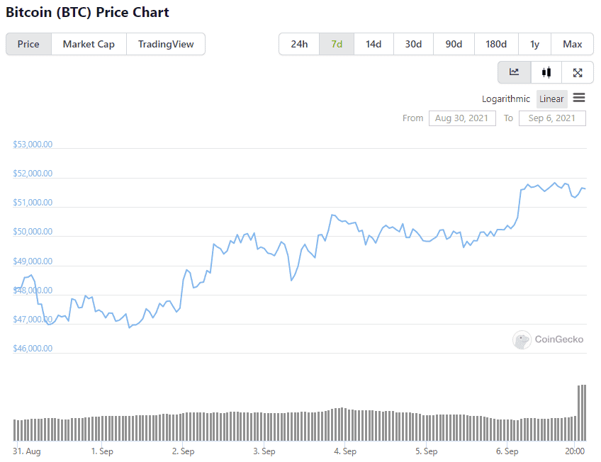 Giá và khối lượng giao dịch Bitcoin trong một tuần qua. Ảnh: CoinGecko.