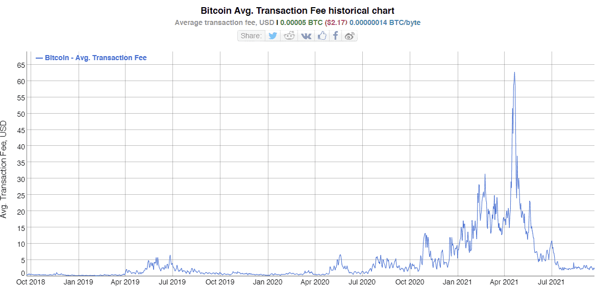 Phí giao dịch bitcoin trung bình
