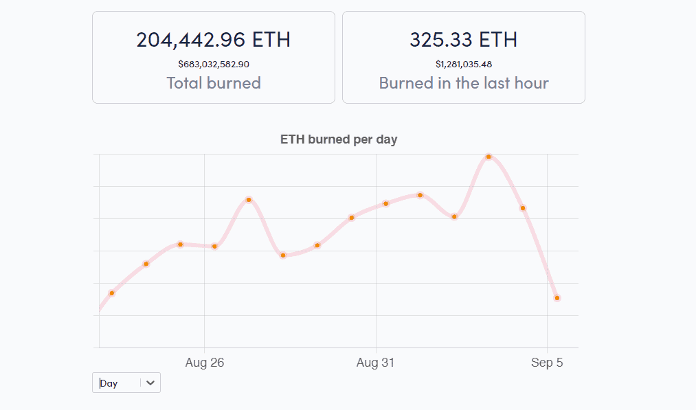 Số lượng Ether bị đốt đi theo dữ liệu ngày. Ảnh: Ethburned.info