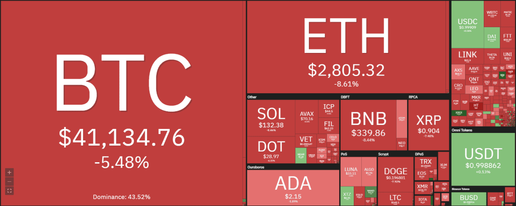 Thị trường tiền điện tử chìm trong sắc đỏ. Ảnh: Coin360