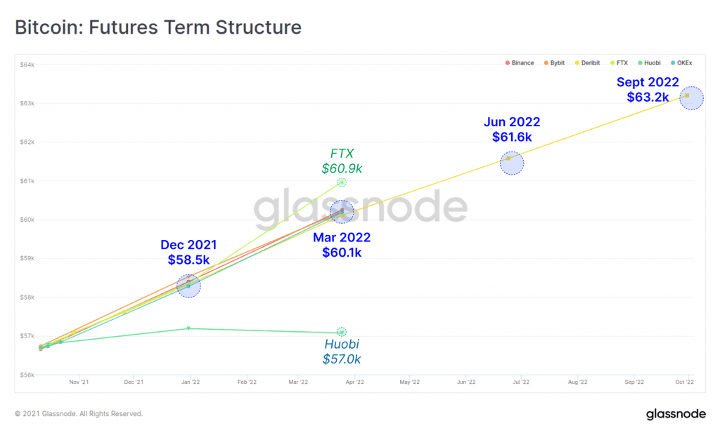 Giá Bitcoin trên các hợp đồng tương lai. Ảnh: Glassnode