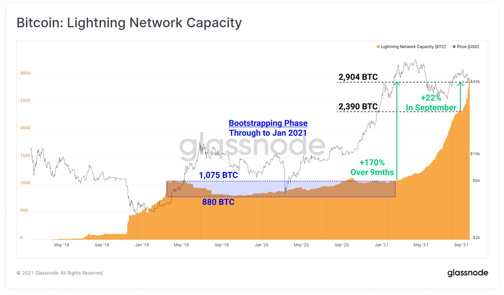 Biểu đồ dung lượng mạng lưới Lightning Network. Ảnh: Glassnode
