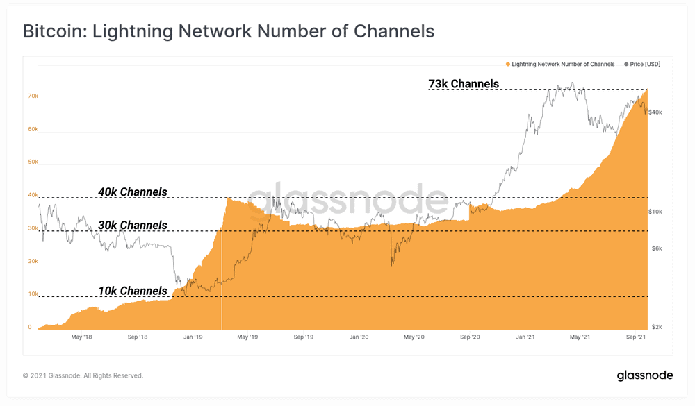 Số lượng kênh trên mạng lưới Lightning Network. Ảnh: Glassnode