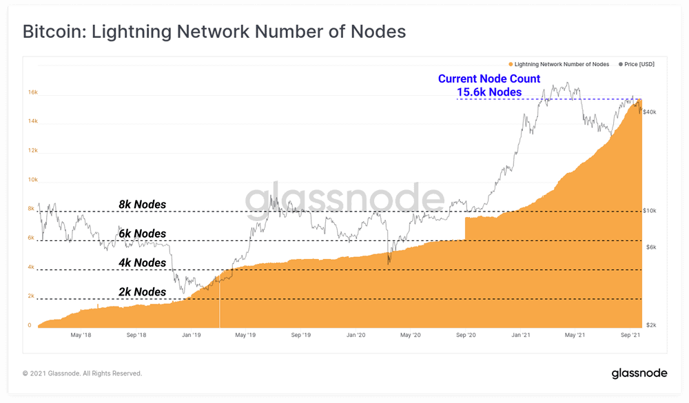 Số lượng node của mạng lưới Lightning Network. Ảnh: Glassnode
