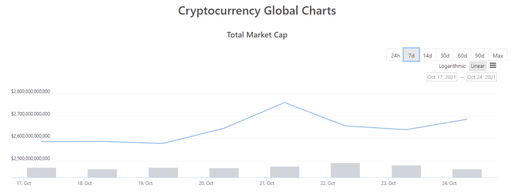 Biến động vốn hóa thị trường tiền điện tử tuần #43. Ảnh: CoinGecko