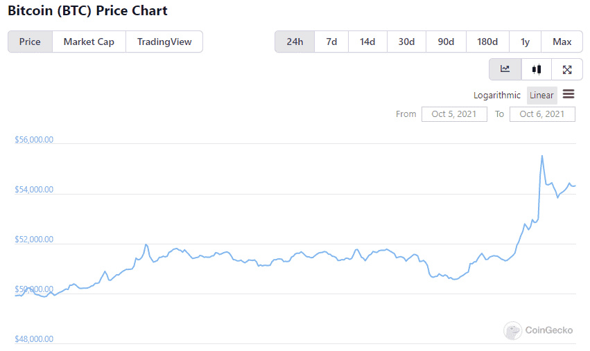 Biểu đồ giá bitcoin trong một ngày qua. Ảnh: CoinGecko