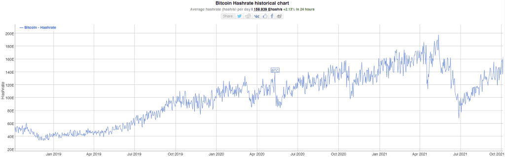 Biểu đồ sức mạnh mạng lưới bitcoin. Ảnh: Bitinfocharts.com