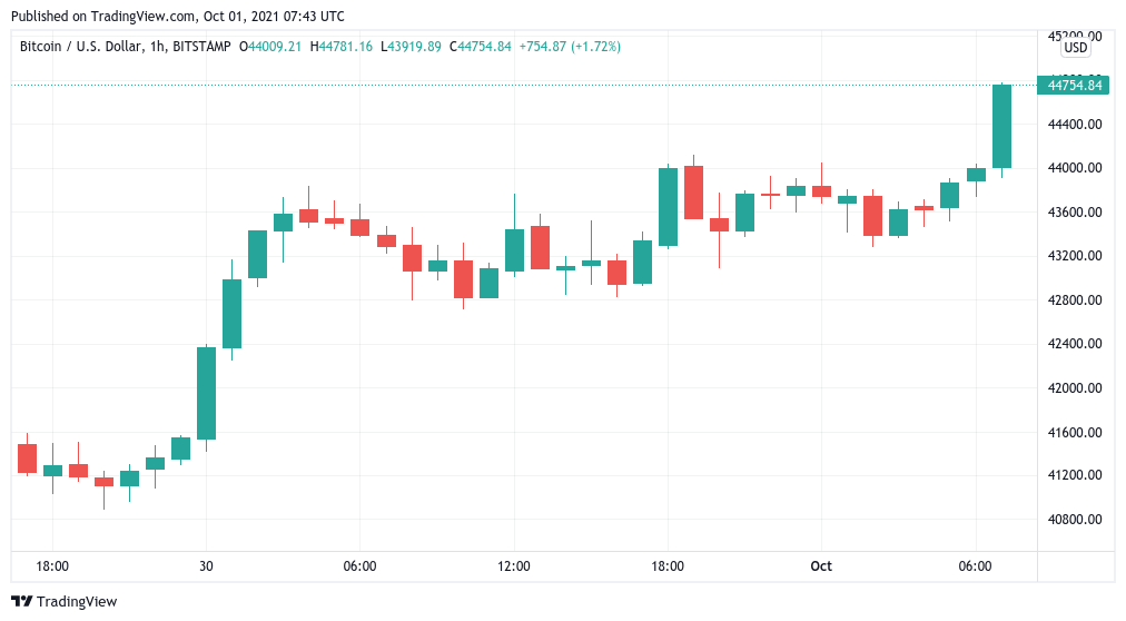 Giá Bitcoin tăng mạnh vào ngày đầu tháng 10. Ảnh: TradingView.