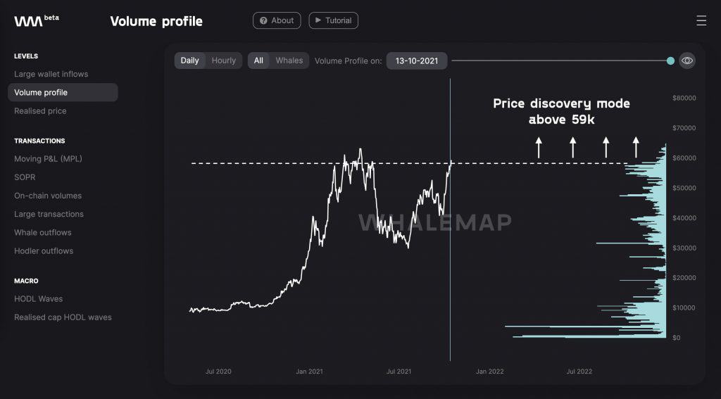 Biểu đồ nguồn cung Bitcoin. Dữ liệu: Whalemap