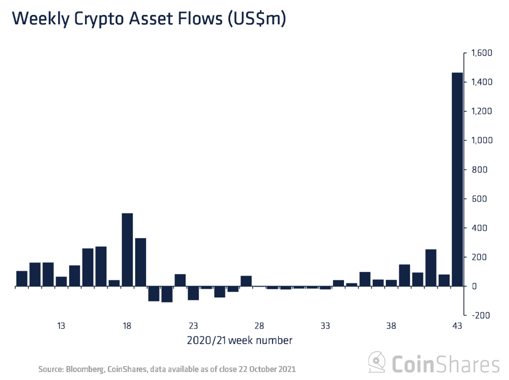 Biểu đồ dòng chảy vốn theo tuần. Ảnh: CoinShares.