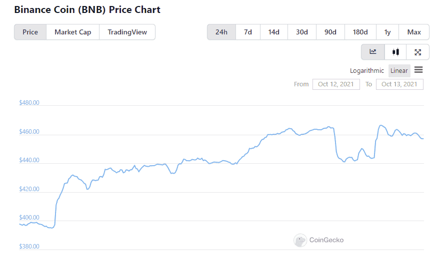 Giá BNB trong 24 giờ qua. Ảnh: CoinGecko