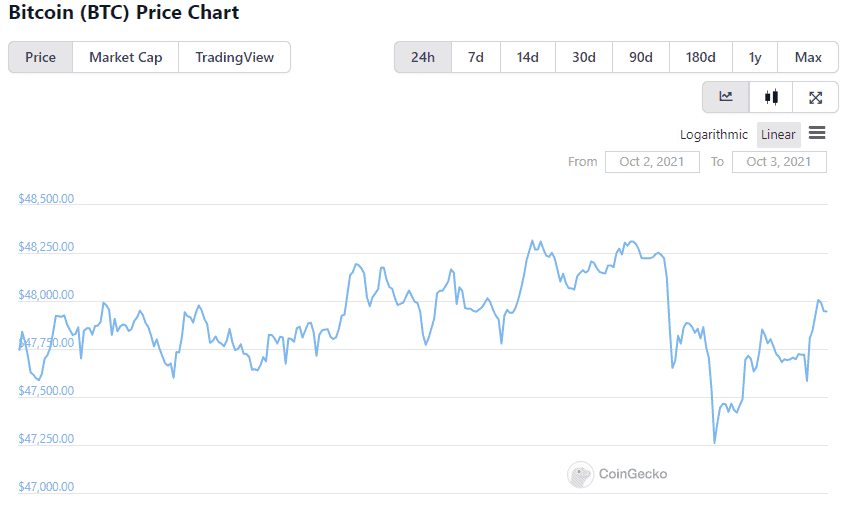 Giá Bitcoin tuần 40. Ảnh: CoinGecko