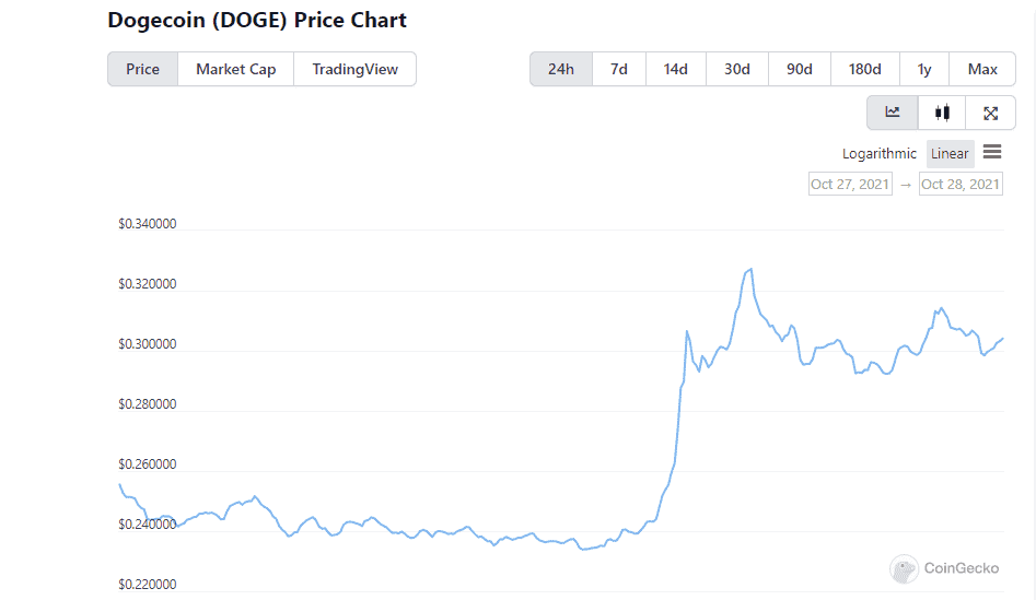Biến động giá Dogecoin trong 24 giờ qua. Ảnh: CoinGecko