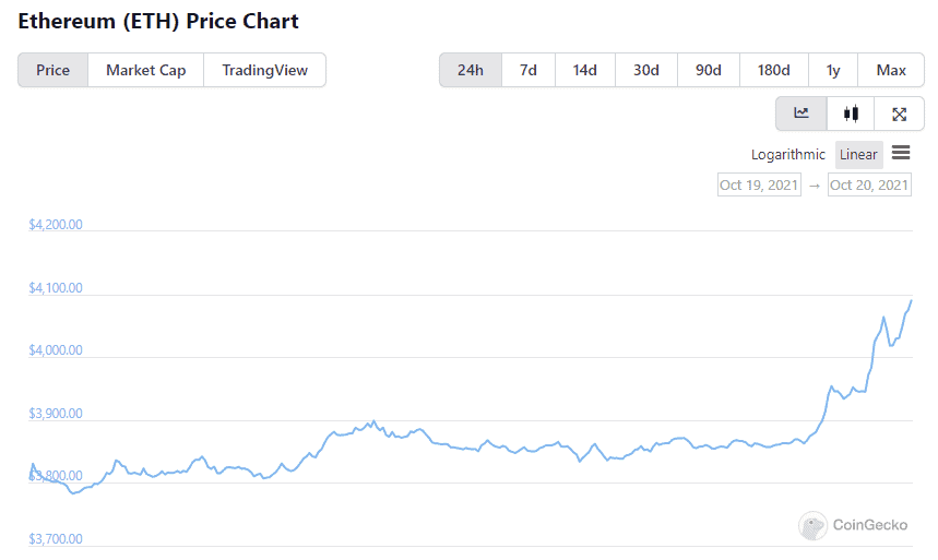 Diễn biến giá Ethereum trong ngày 20/10. Ảnh: CoinGecko