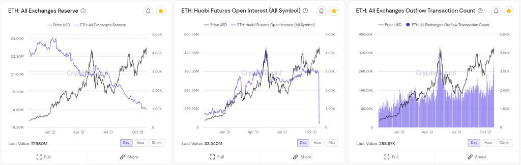 Tình hình on-chain của Ethereum. Ảnh: CryptoQuant