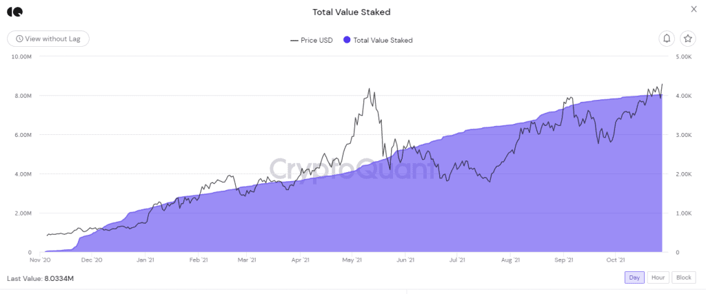 Total Value Staked của ETH 2.0. Ảnh: CryptoQuant