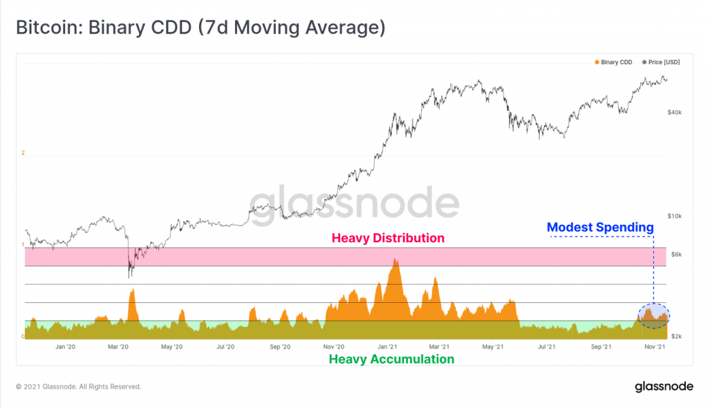 Chỉ số Binary CDD. Dữ liệu: Glassnode