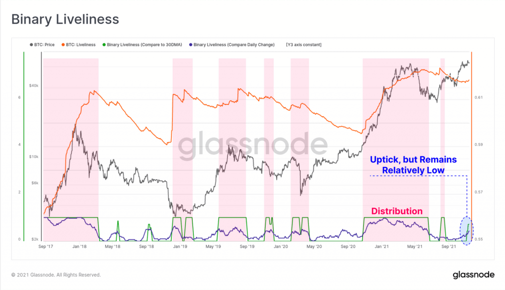 Biểu đồ Binary Liveliness. Dữ liệu: Glassnode