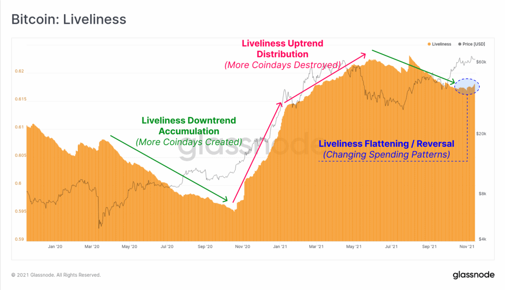 Bitcoin Liveliness. Dữ liệu: Glassnode