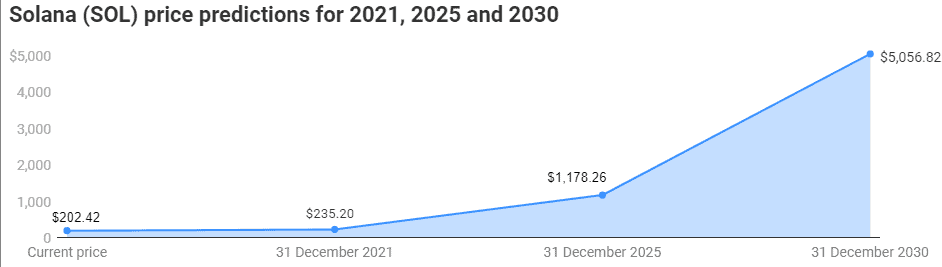 Khảo sát giá Solana vào năm 2030. Dữ liệu: Finder.com