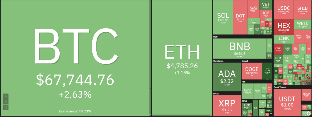 Thị trường crypto toàn một màu xanh. Dữ liệu: Coin360
