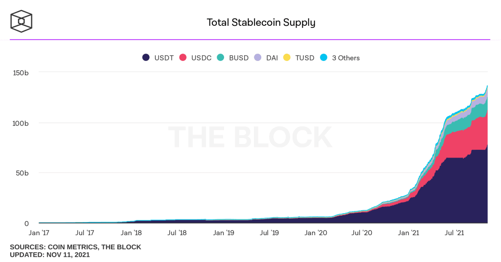 Tổng cung của tất cả các stablecoin trên thị trường. Dữ liệu: The Block
