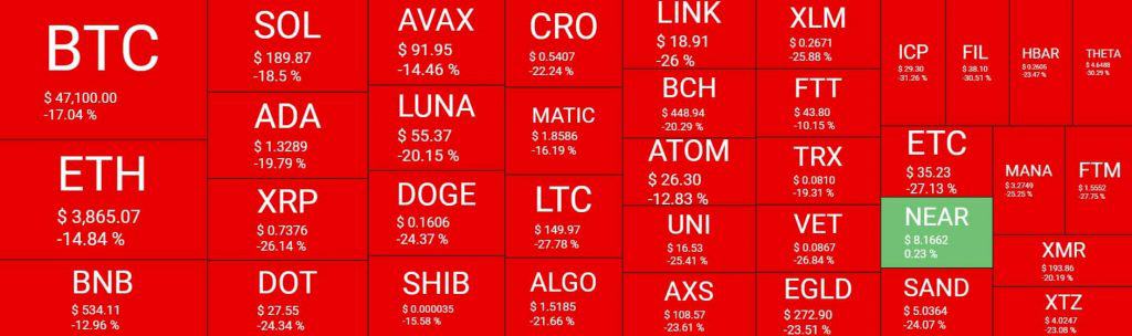 Toàn bộ thị trường chìm trong sắc đỏ. Ảnh: Quantify Crypto