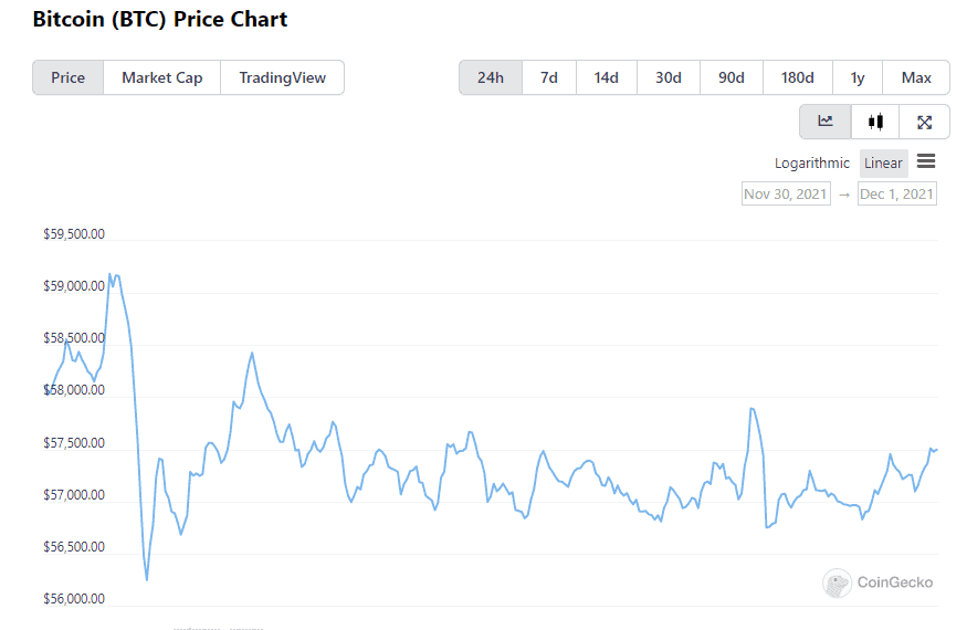 Diễn biến giá Bitcoin diễn ra trong ngày 1/12/2021. Ảnh: CoinGecko