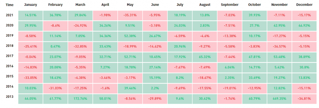 Giá Bitcoin vào tháng tháng trong năm. Dữ liệu: Coinglass