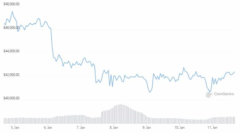 Biến động giá của Bitcoin trong những ngày đầu năm mới. Dữ liệu: CoinGecko