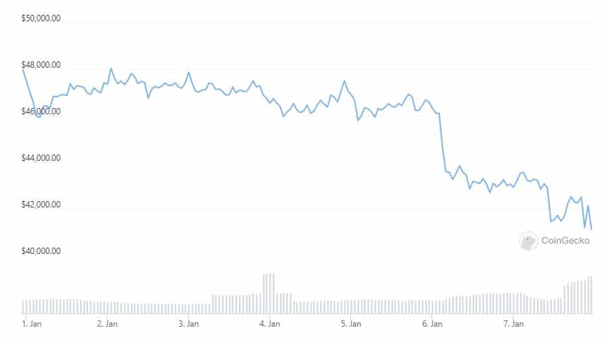 Biến động giá Bitcoin trong tuần qua. Dữ liệu: CoinGecko