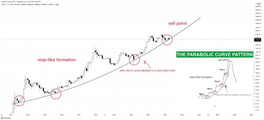 Biểu đổ Parabol BTC/USD: Nguồn: Tradingview