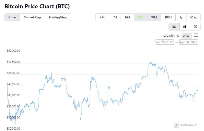 Biến động giá của Bitcoin trong 90 ngày qua. Dữ liệu: Coingecko