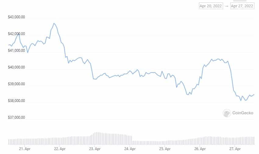 Biến động giá Bitcoin trong những tuần cuối tháng 4/2022. Dữ liệu: CoinGecko