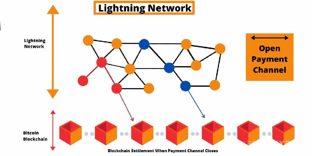 Cách Lightning Network vận hành. Ảnh: Blockgeeks