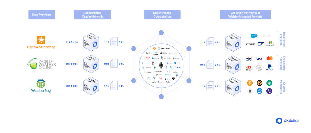 Chainlink, một oracles lớn nhất trong thế giới blockchain. Ảnh: Chainlink