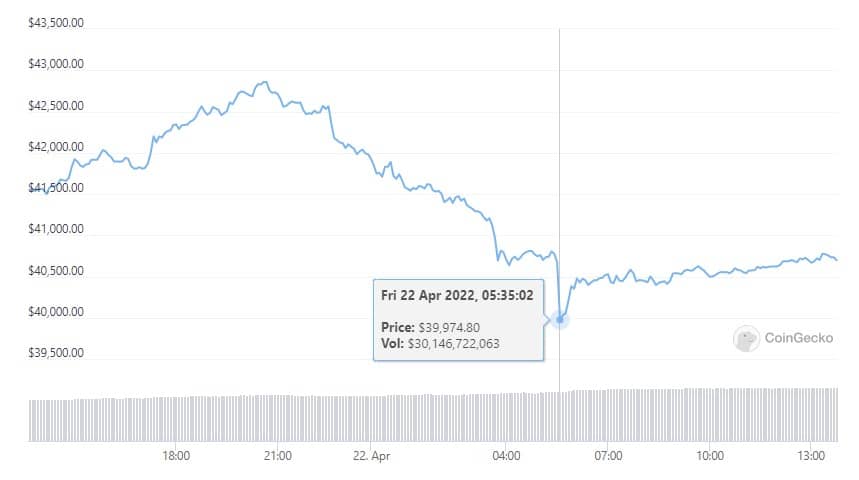 Diễn biến giá Bitcoin trong 24 giờ qua. Dữ liệu: CoinGecko