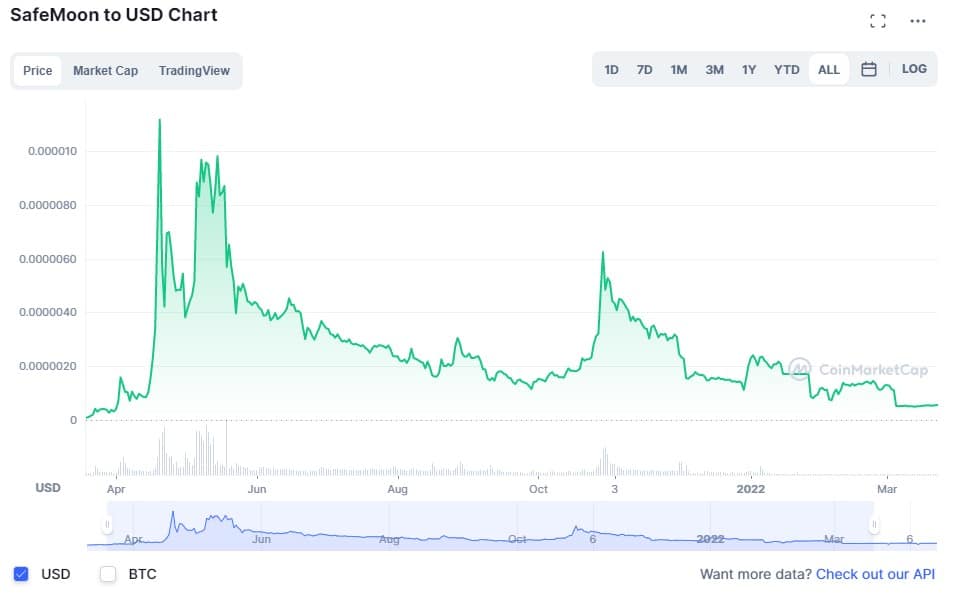 Diễn biến giá đồng Safemoon trong một năm qua. Ảnh: Coinmarketcap