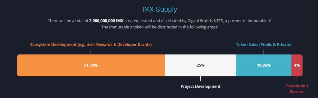 Bảng phân bổ token IMX. Dữ liệu: immutable.com