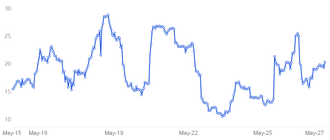 Tỷ lệ cho vay ký quỹ USDT / BTC tại sàn giao dịch OKX. Nguồn: OKX