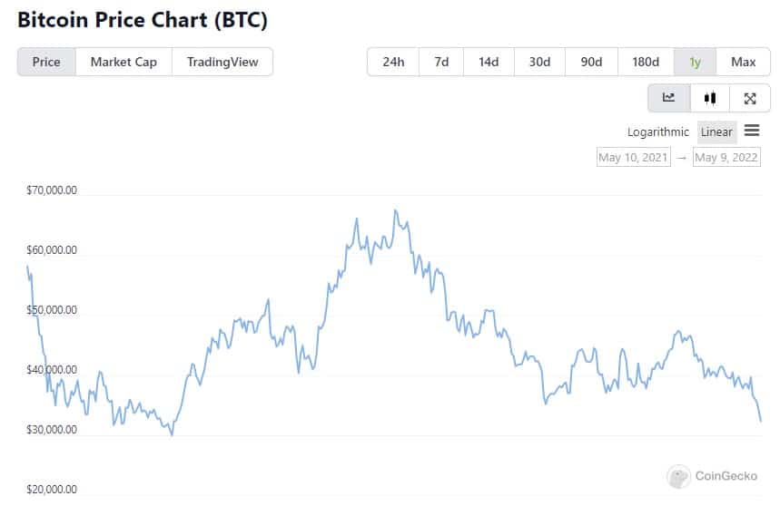 Biến độn giá Bitcoin một năm qua. Dữ liệu: CoinGecko