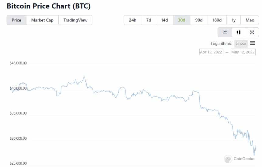 Biến động giá Bitcoin một tháng qua. Dữ liệu: CoinGecko