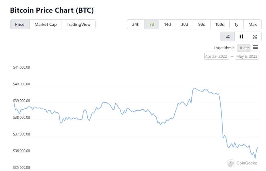 Biến độn giá Bitcoin trong tuần qua. Dữ liệu: CoinGecko