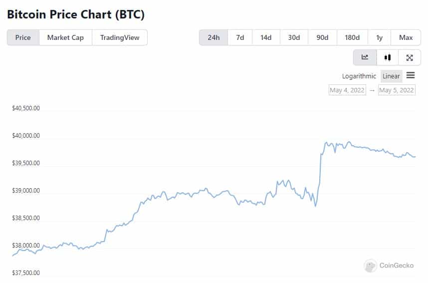 Biến động giá của Bitcoin sau khi FED tăng lãi suất. Dữ liệu: CoinGecko